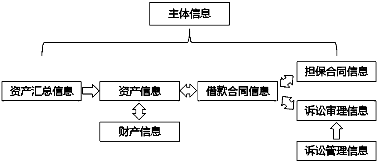 A method and a system for deeply mining and analyzing non-performing asset information data