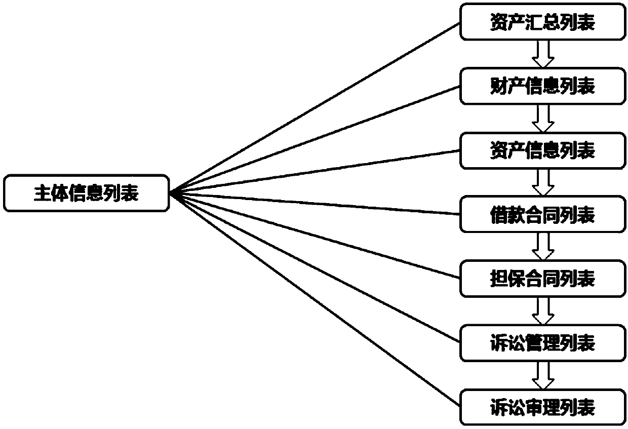 A method and a system for deeply mining and analyzing non-performing asset information data