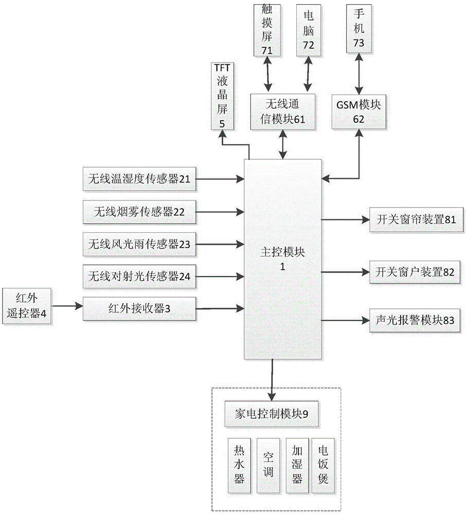 Intelligent household control system based on mobile communication and STM single-chip microcomputer