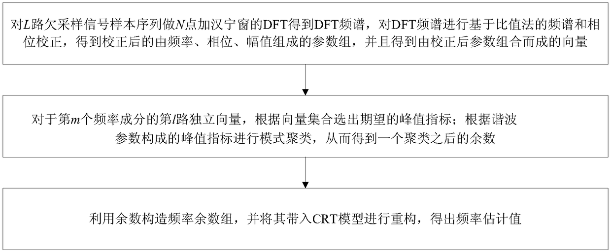 Method and apparatus for frequency estimation of undersampled signals based on pattern clustering and spectrum correction