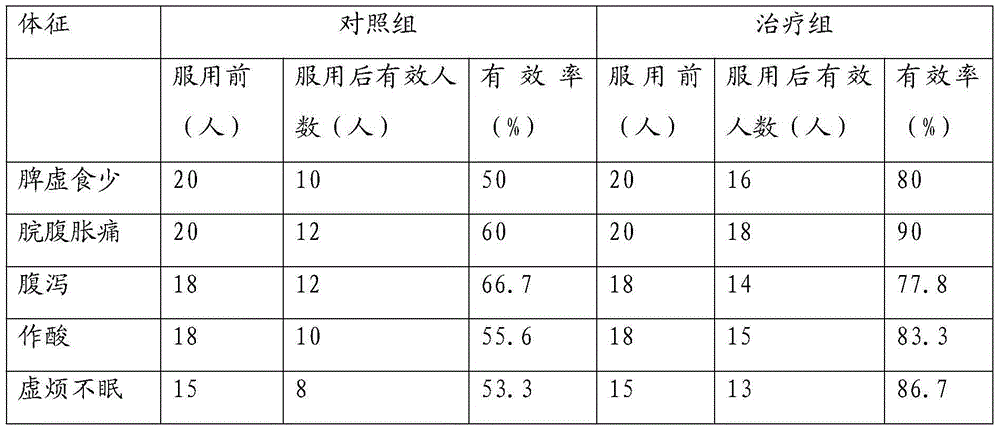 Spleen-tonifying stomach-nourishing soup base and preparation method thereof