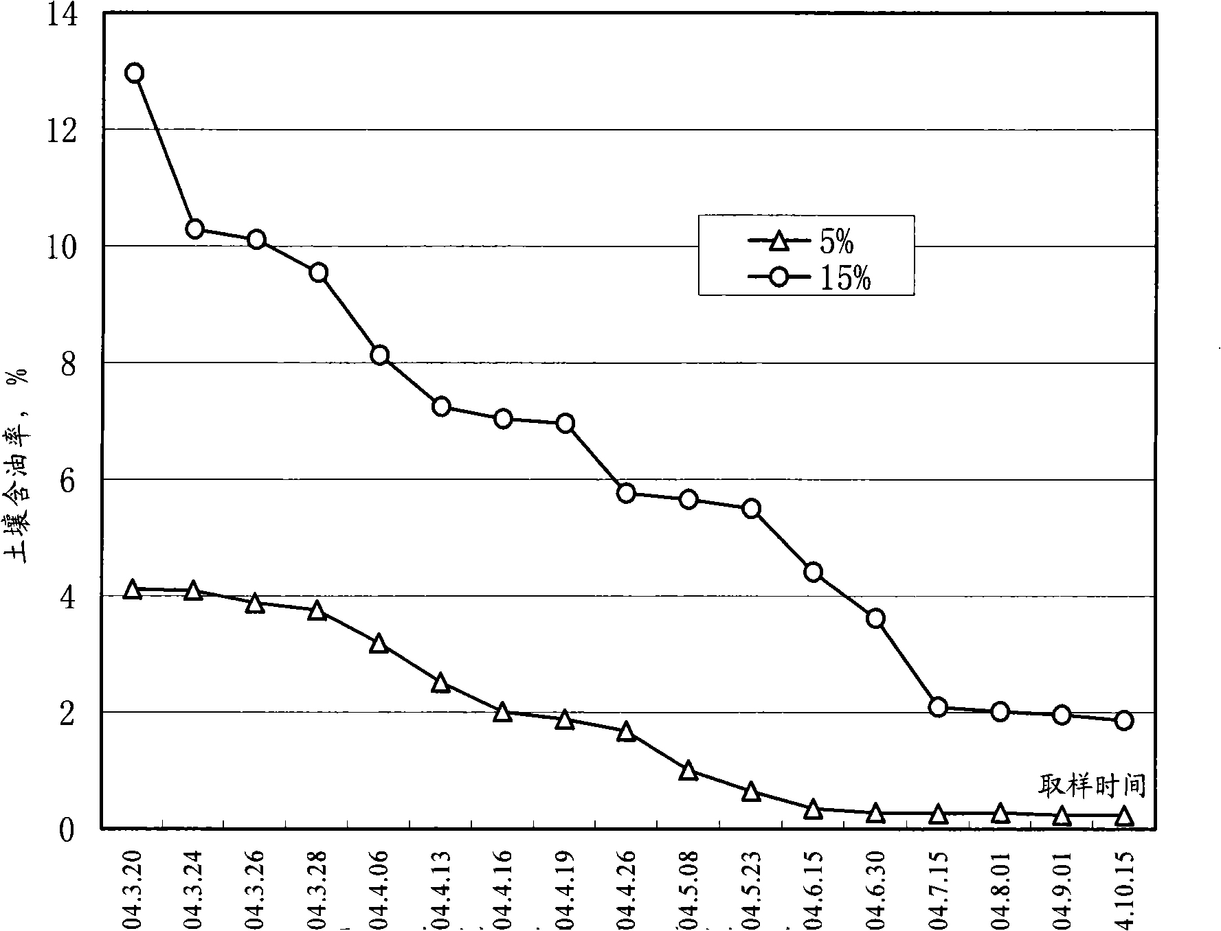 Microorganism product for repairing soil polluted by petroleum and products produced thereby and repair method