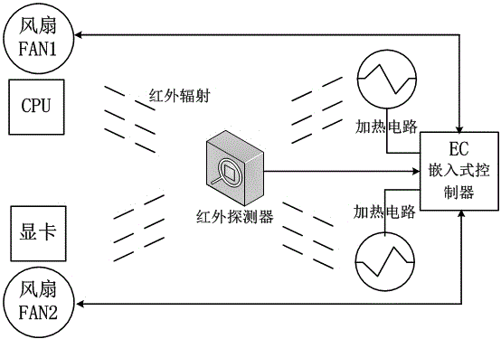 Infrared detection based method for realizing intelligent regulation and control of computer temperature