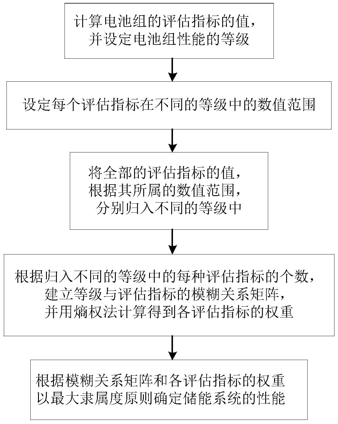 An evaluation method and evaluation system for the performance of a large-capacity battery energy storage system