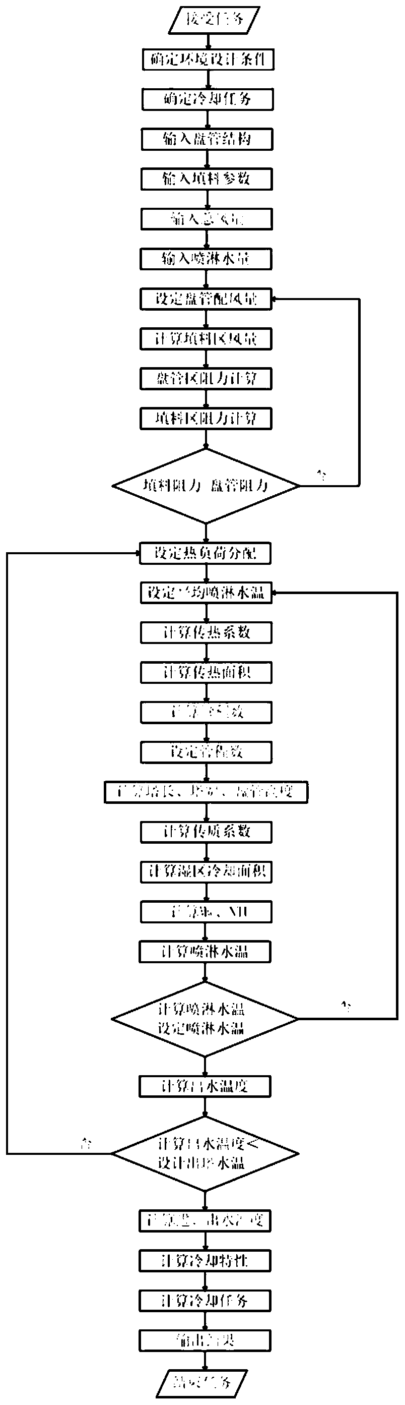 A Check Calculation Method for Mixed Flow Closed Cooling Tower