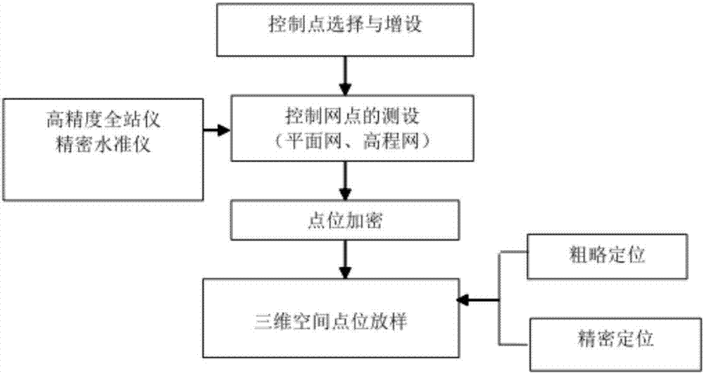 Supervision control method of super high-rise building engineering survey