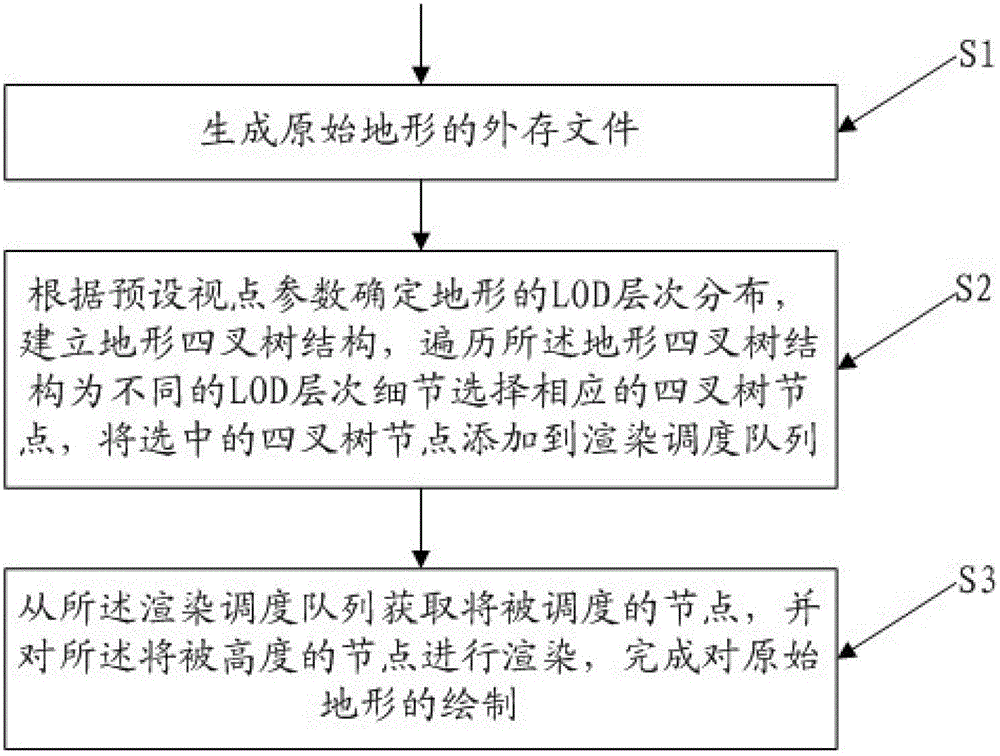 Graphics processing unit (GPU)-orientated large-scale terrain fast drawing method