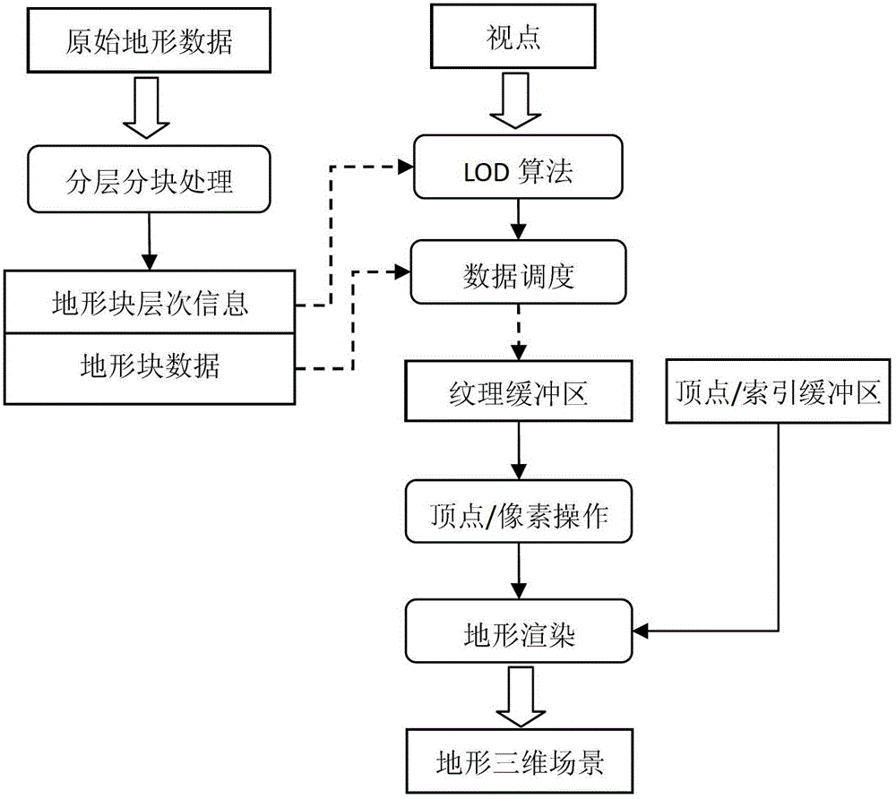 Graphics processing unit (GPU)-orientated large-scale terrain fast drawing method