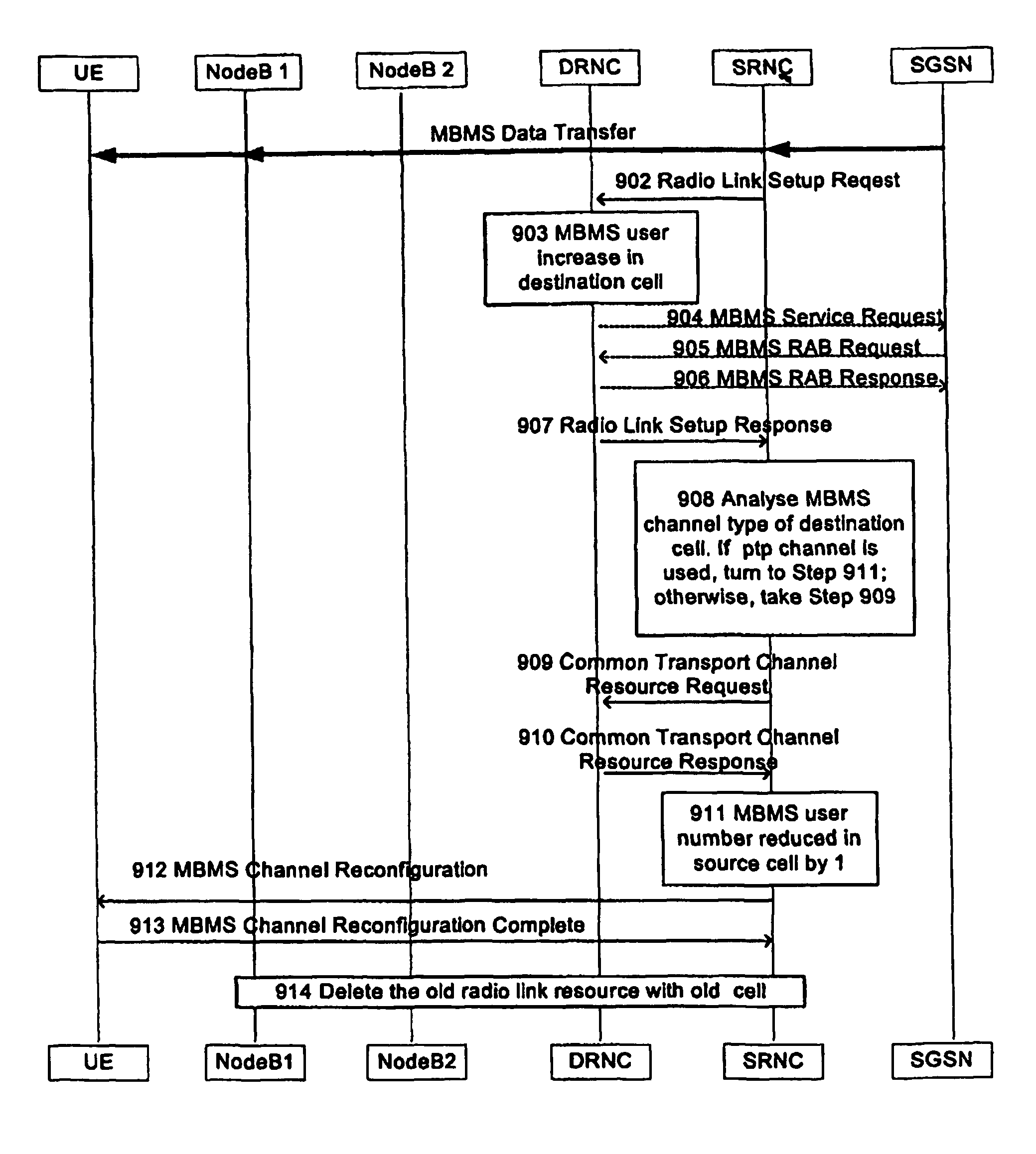 MBMS PtP and PtM channel change