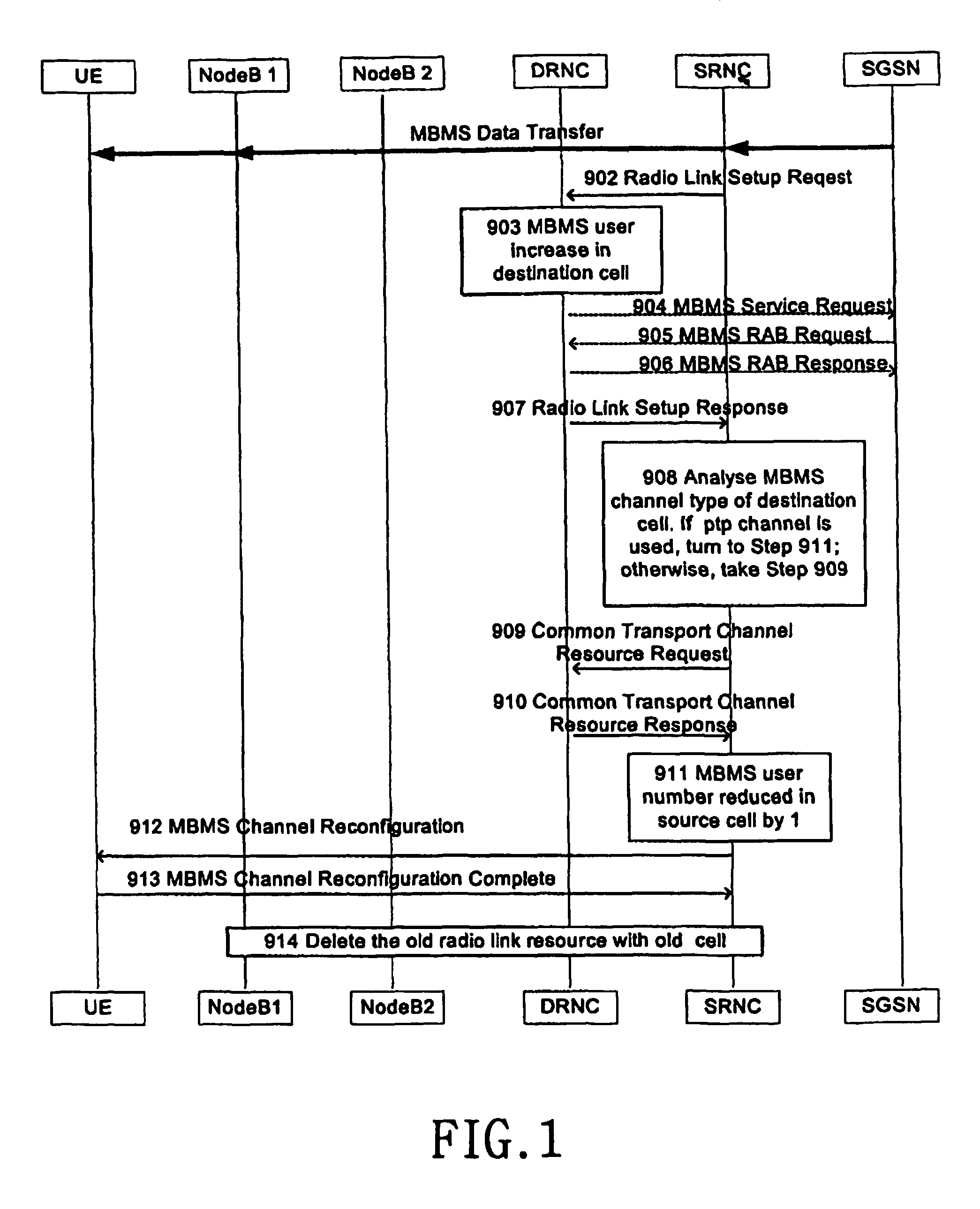 MBMS PtP and PtM channel change