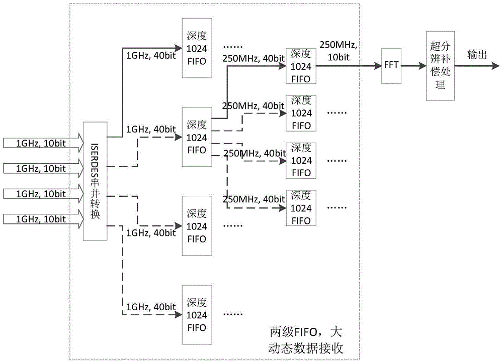 Small-scale high-speed large-dynamic digital receiver system and method