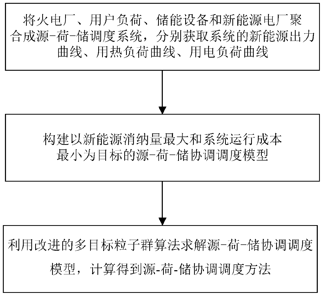 Source-load-storage coordinated scheduling method for improving new energy consumption