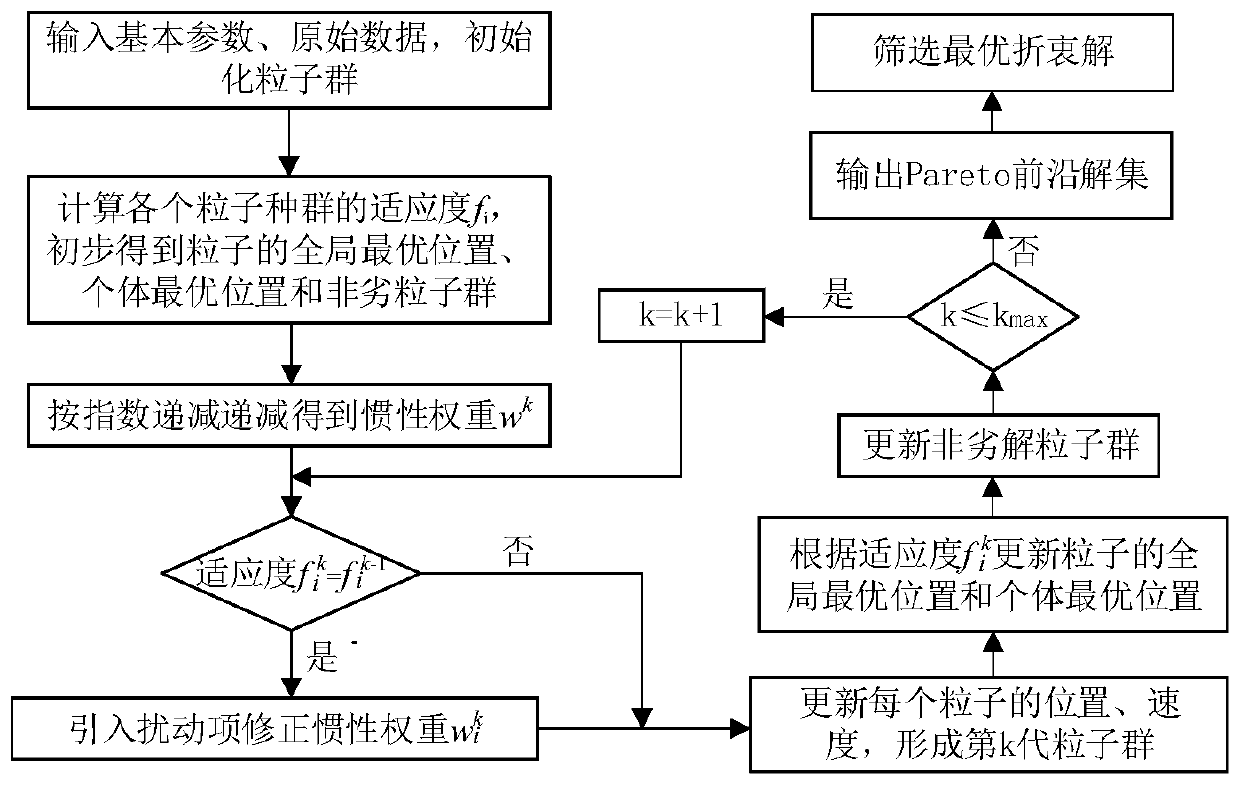 Source-load-storage coordinated scheduling method for improving new energy consumption