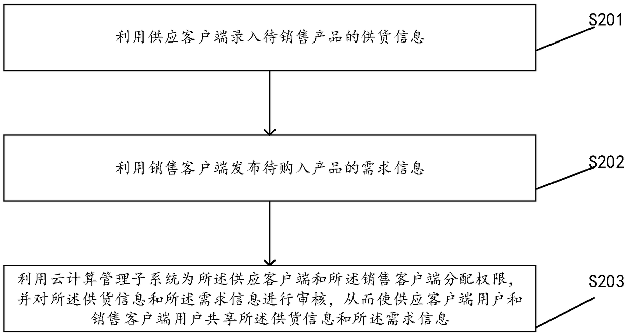 Product sharing system and method based on cloud computing system