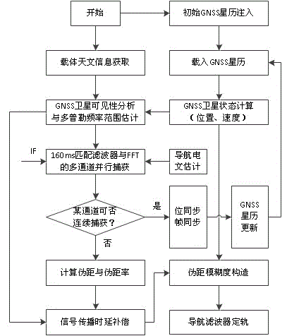 Quite-weak GNSS signal receiving high-orbit-satellite orbit positioning method