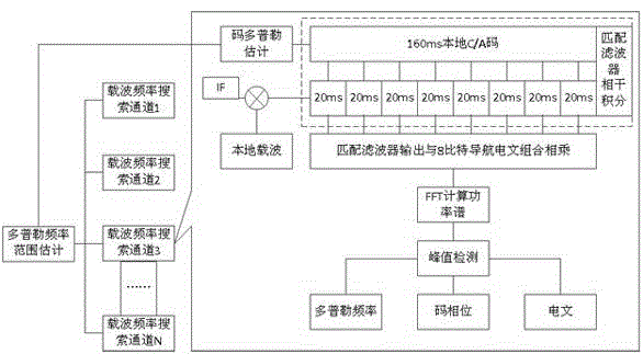 Quite-weak GNSS signal receiving high-orbit-satellite orbit positioning method