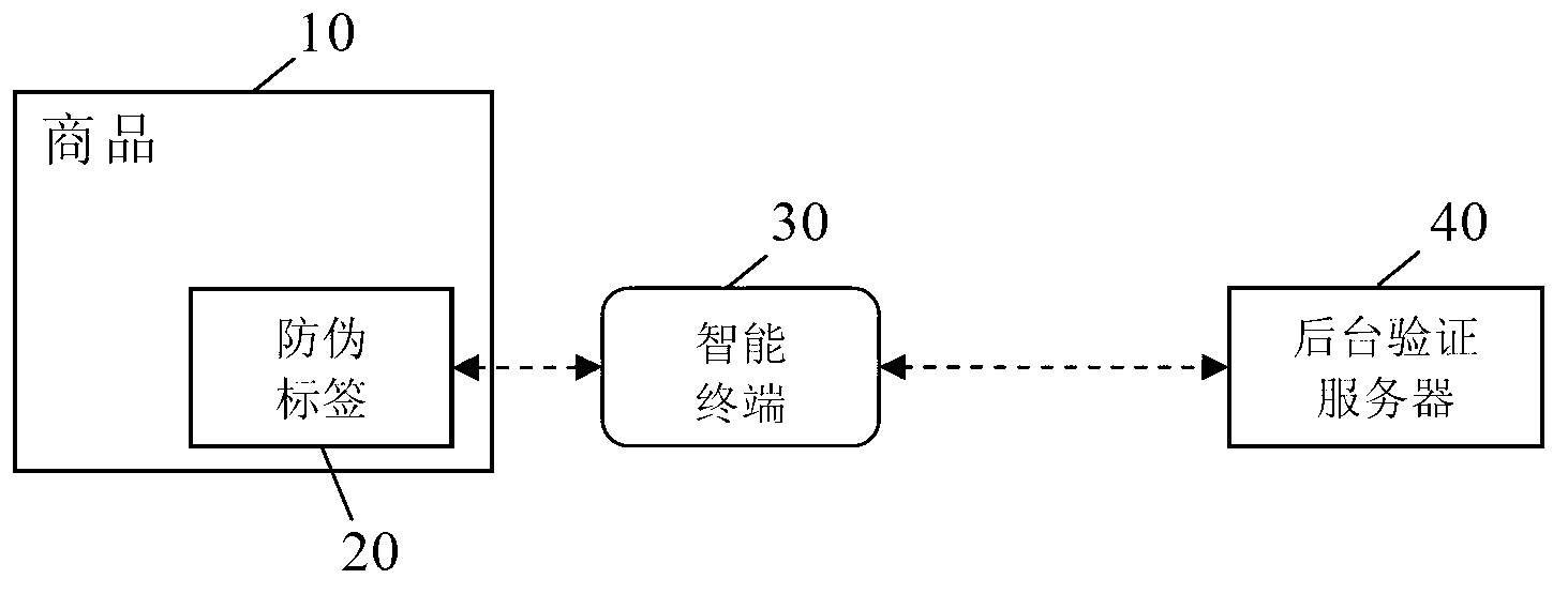 Commodity anti-counterfeiting verification method