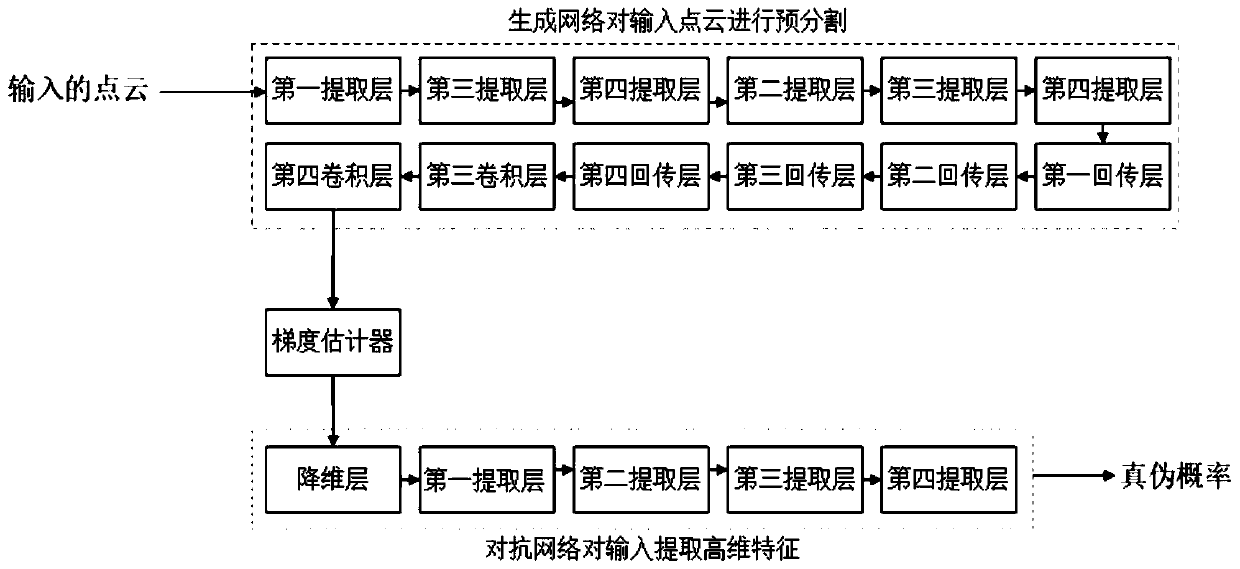 Three-dimensional point cloud semantic segmentation method based on segmentation network and adversarial network