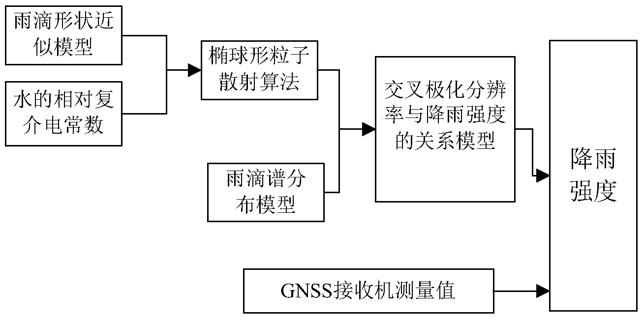 Rainfall foundation monitoring method based on GNSS signal depolarization effect