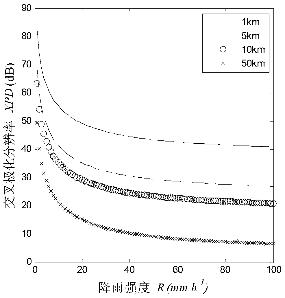 Rainfall foundation monitoring method based on GNSS signal depolarization effect