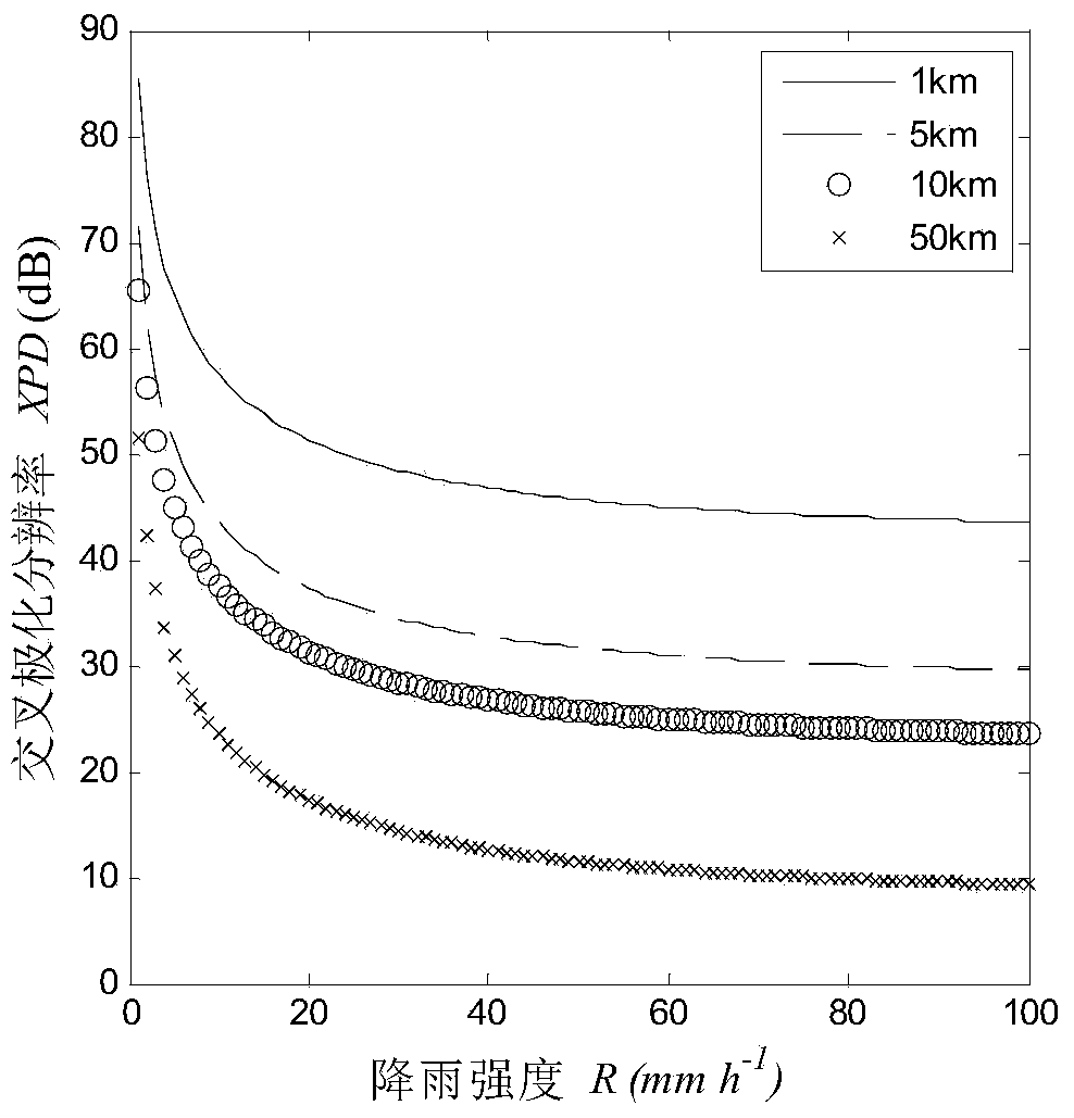 Rainfall foundation monitoring method based on GNSS signal depolarization effect