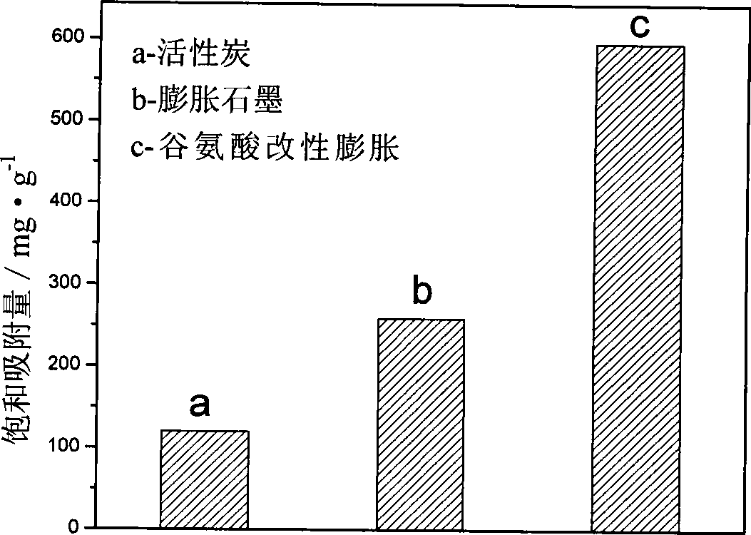 Method for preparing aminoglutaric acid modified expanded graphite and use in methyl aldehyde gas adsorption