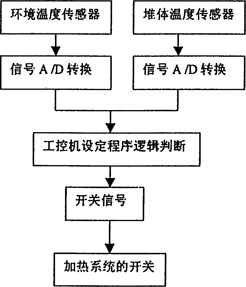 Autocontroller for preparing compost in winter