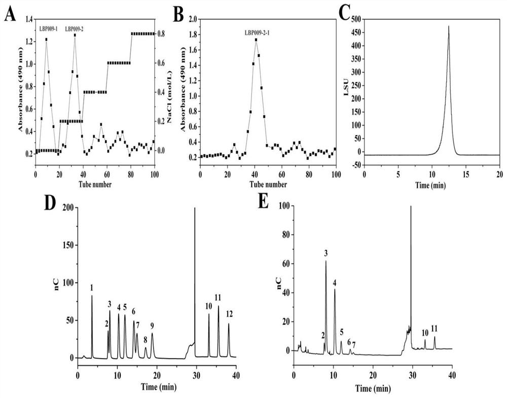 Lycium barbarum polysaccharide with hypolipidemic effect