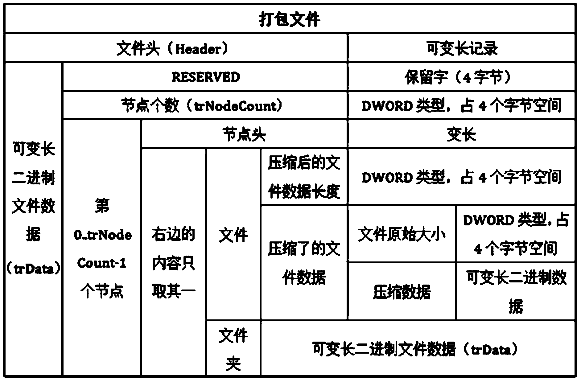 File packing method based on structured storage