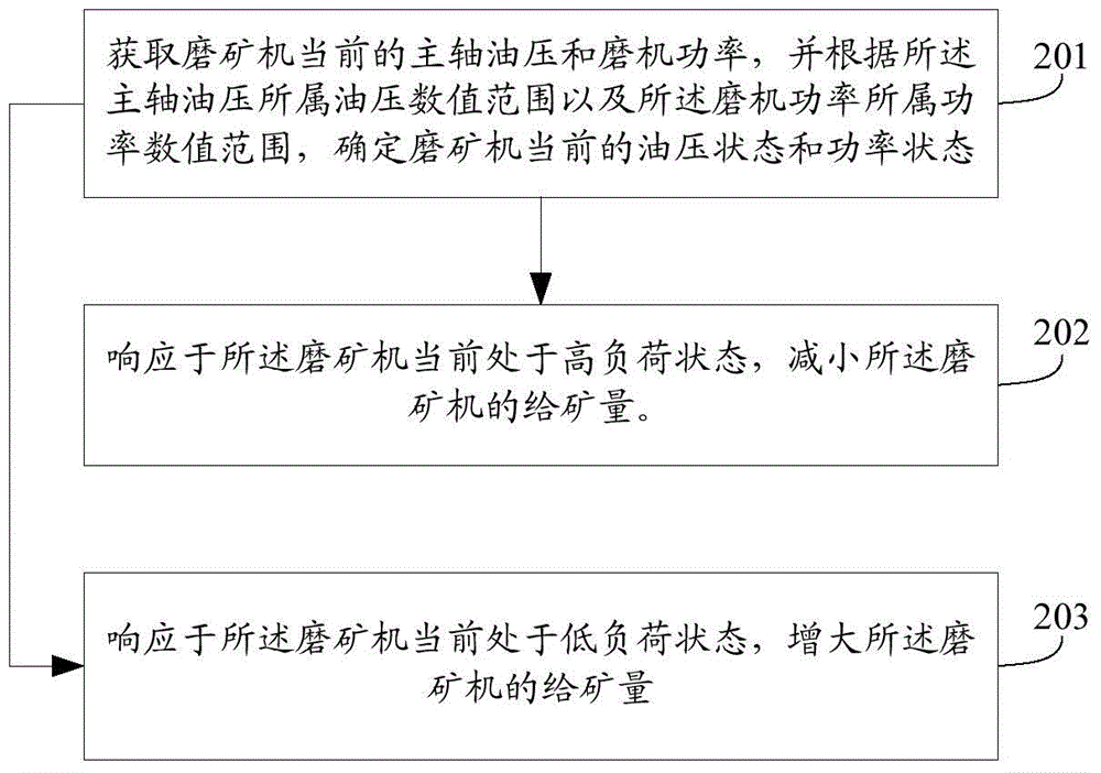 A method and device for controlling ore feeding amount of a grinding machine