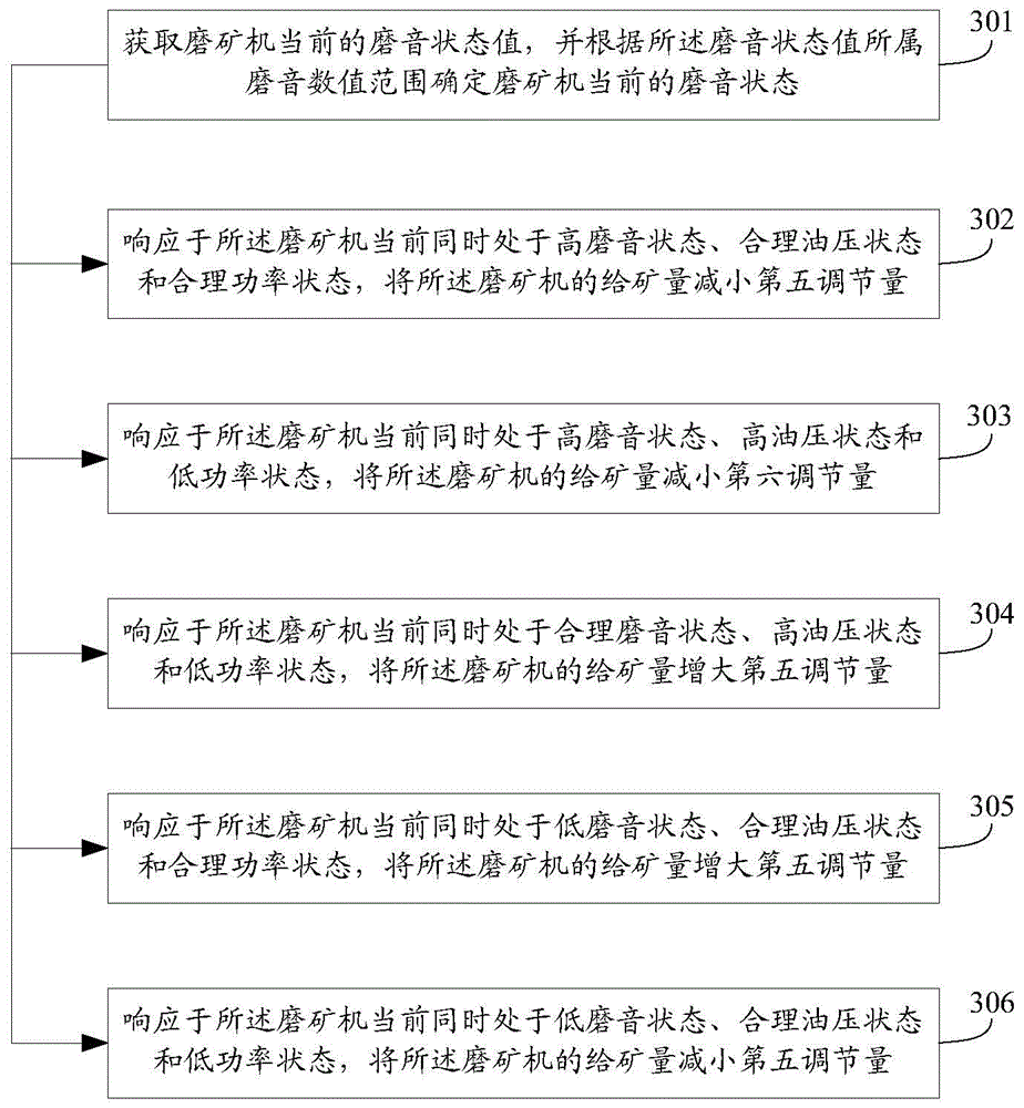 A method and device for controlling ore feeding amount of a grinding machine