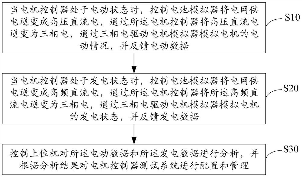 Motor controller test method, device and equipment and storage medium