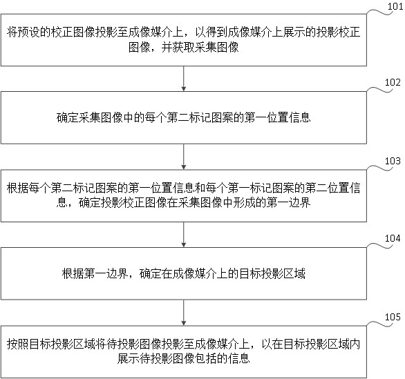 Projection correction method, device, storage medium and electronic equipment