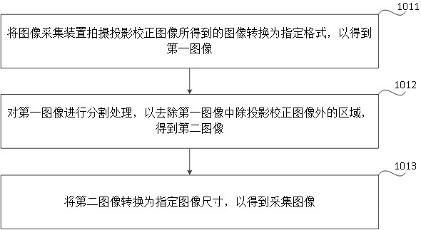 Projection correction method, device, storage medium and electronic equipment