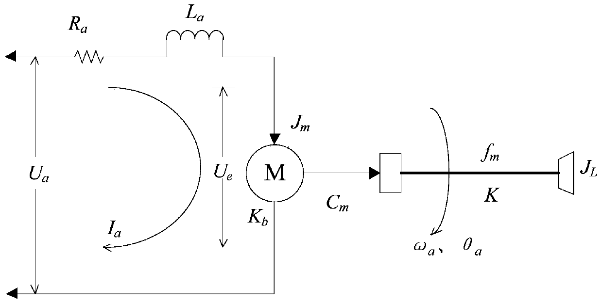 Transient process-based anti-integration saturation design method