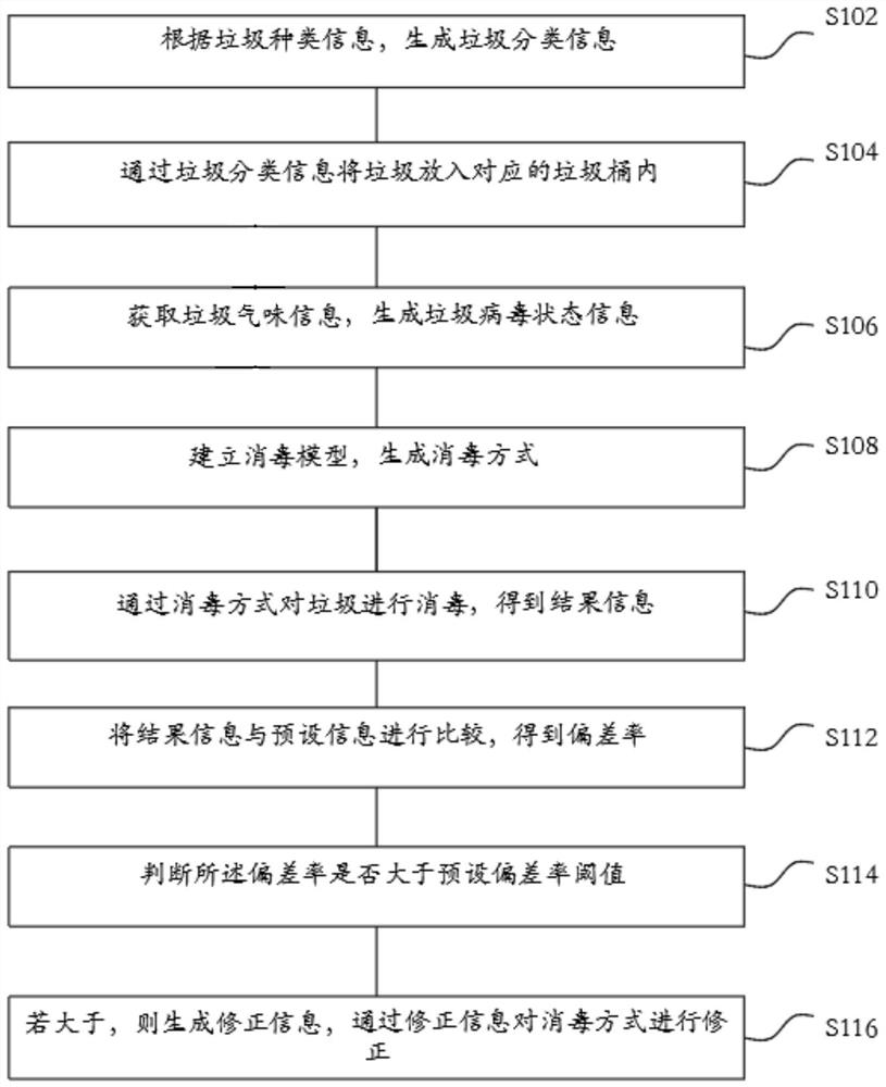 Garbage collection platform disinfection method and system based on Internet of Things and readable storage medium