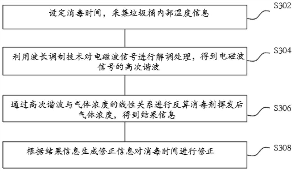 Garbage collection platform disinfection method and system based on Internet of Things and readable storage medium