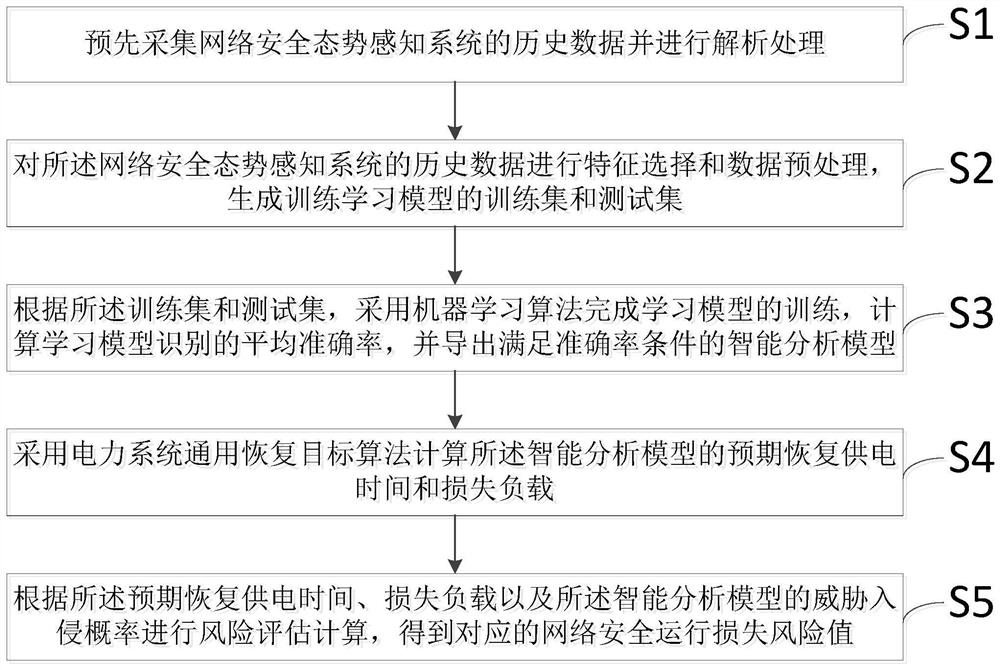 Operation risk assessment method and device based on network security situation awareness system