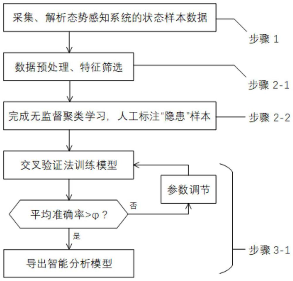 Operation risk assessment method and device based on network security situation awareness system