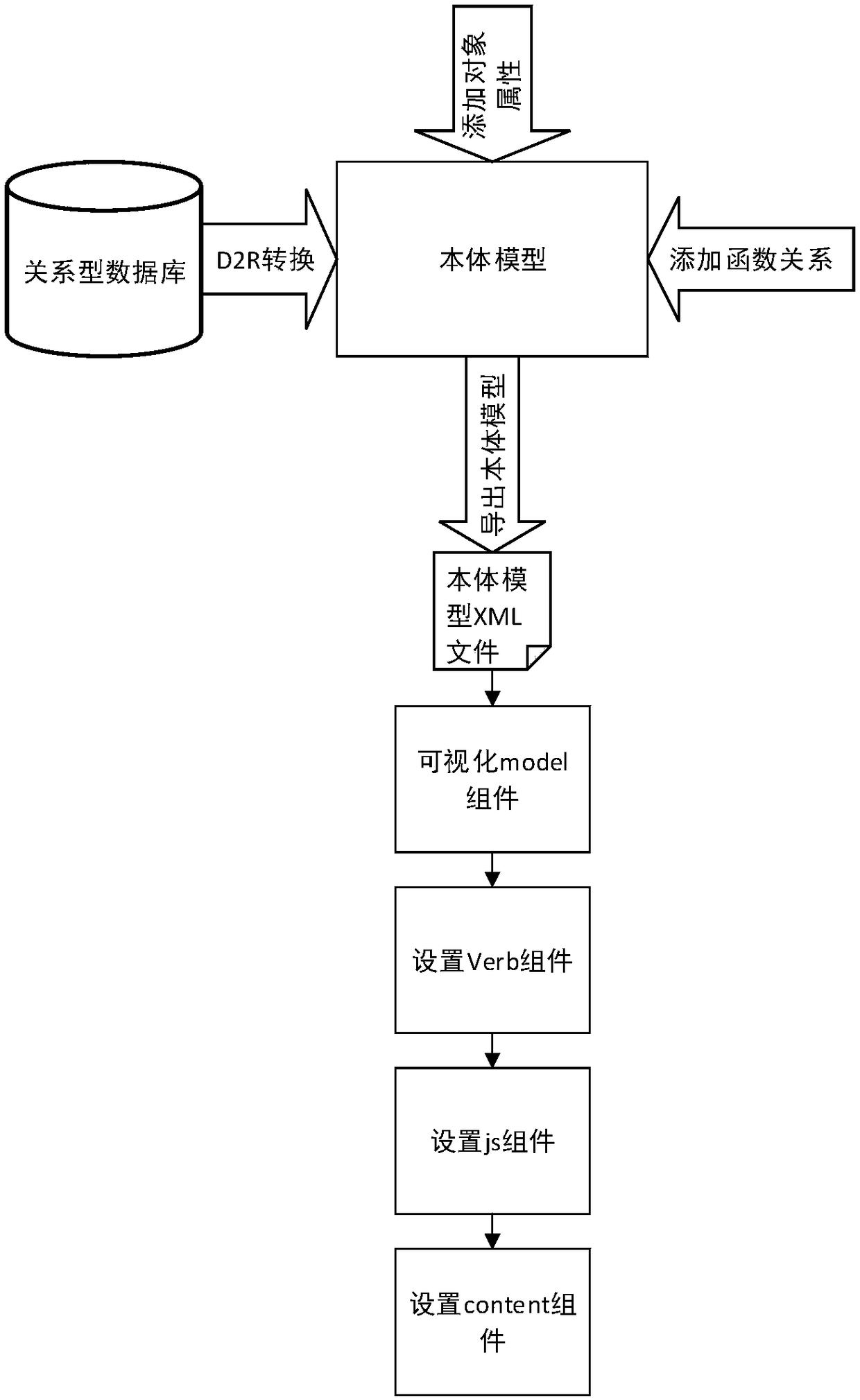 Automatic generation method for RESTful API (Application Program Interface) code on the basis of ontology