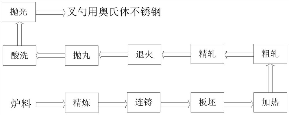 A kind of austenitic stainless steel for preparing sporks and its manufacturing method and application