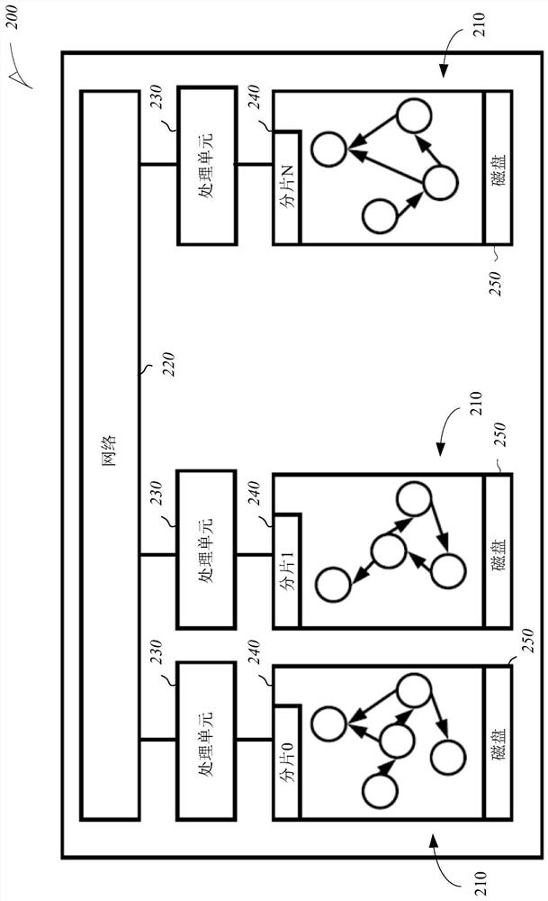 System for handling concurrent property graph queries