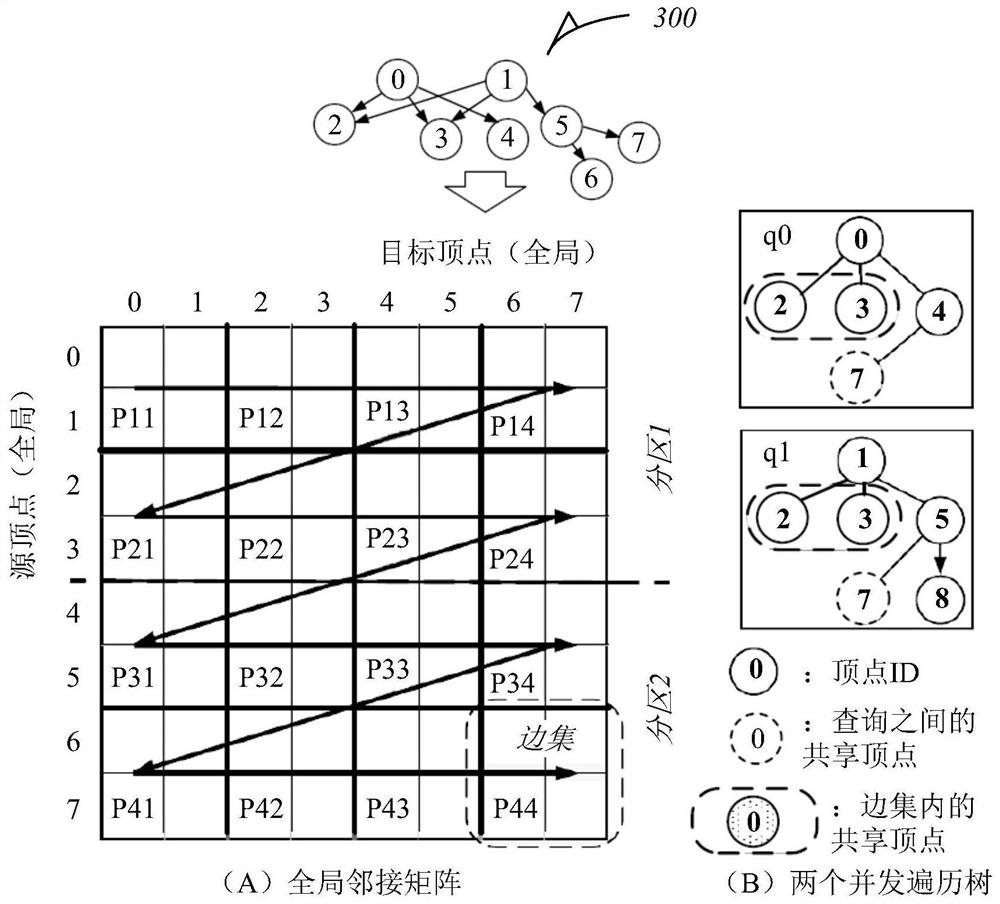 System for handling concurrent property graph queries