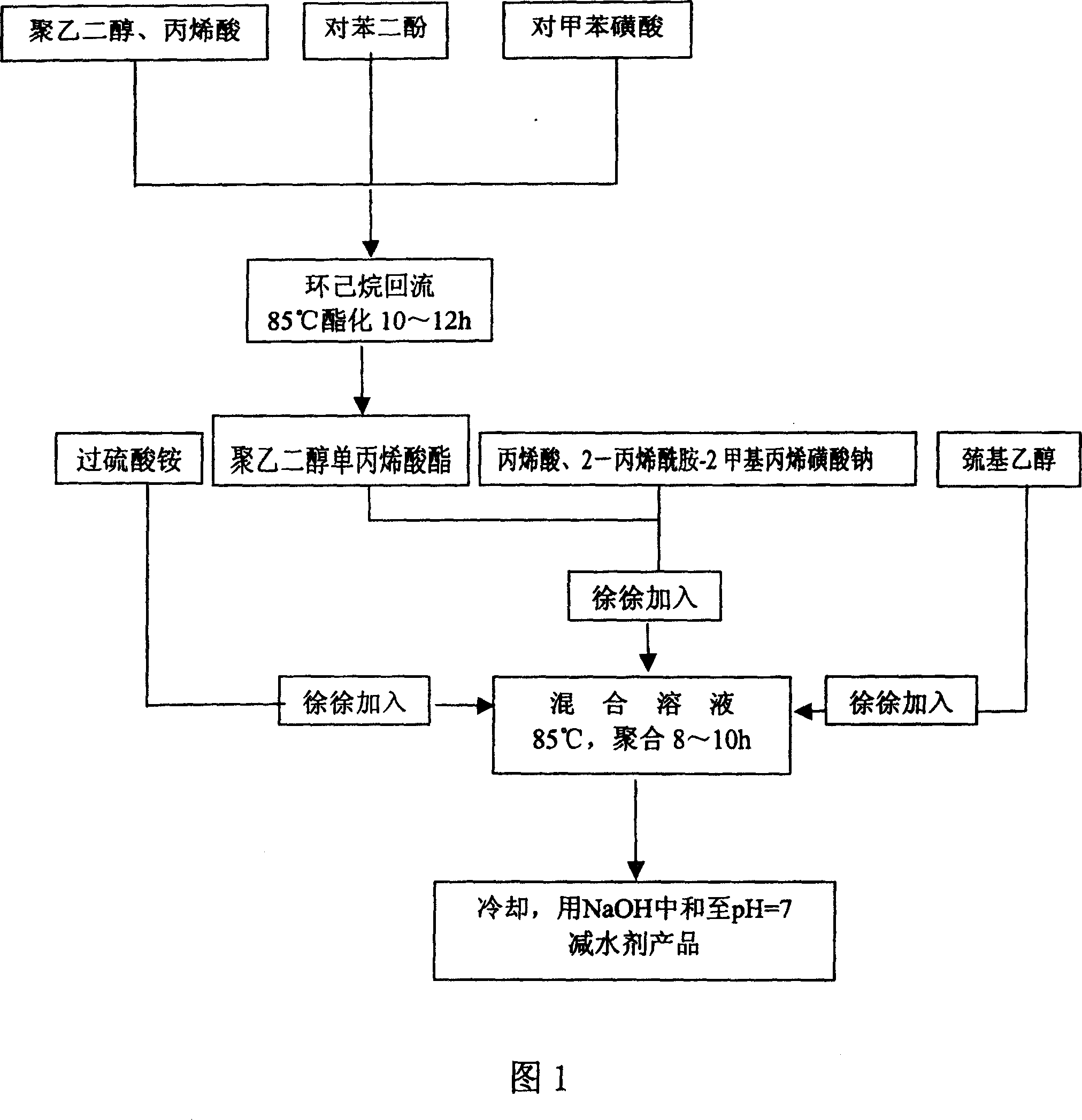 Concrete water reducing agent of polyacrylic acid and its synthesis process