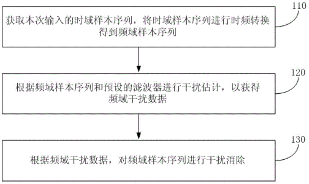 Interference elimination method and device