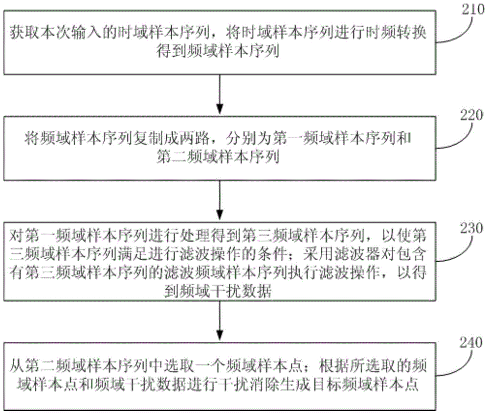 Interference elimination method and device