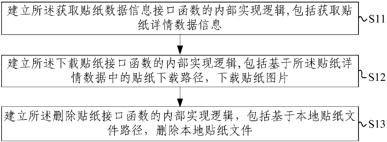 Sticker function framework realization method and device