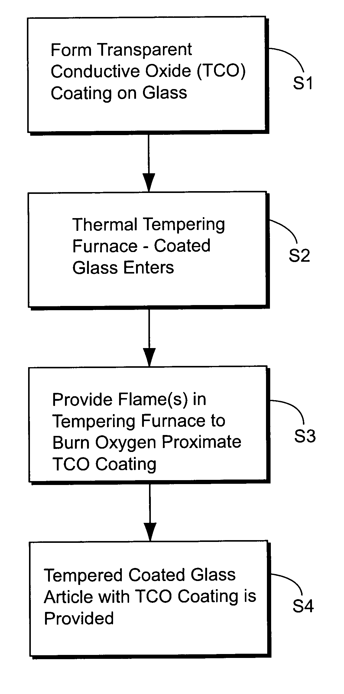 Method of thermally tempering coated article with transparent conductive oxide (TCO) coating using flame(s) in tempering furnace adjacent TCO to burn off oxygen and product made using same