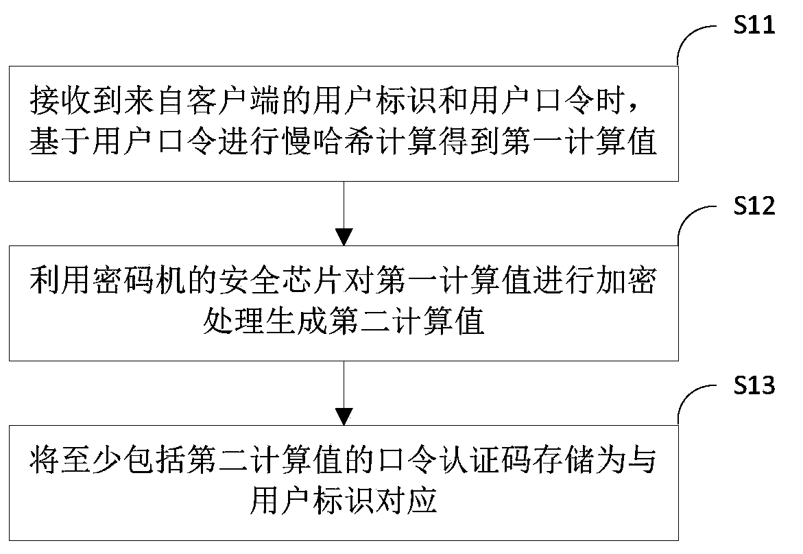 Password protection method, password verification method and system