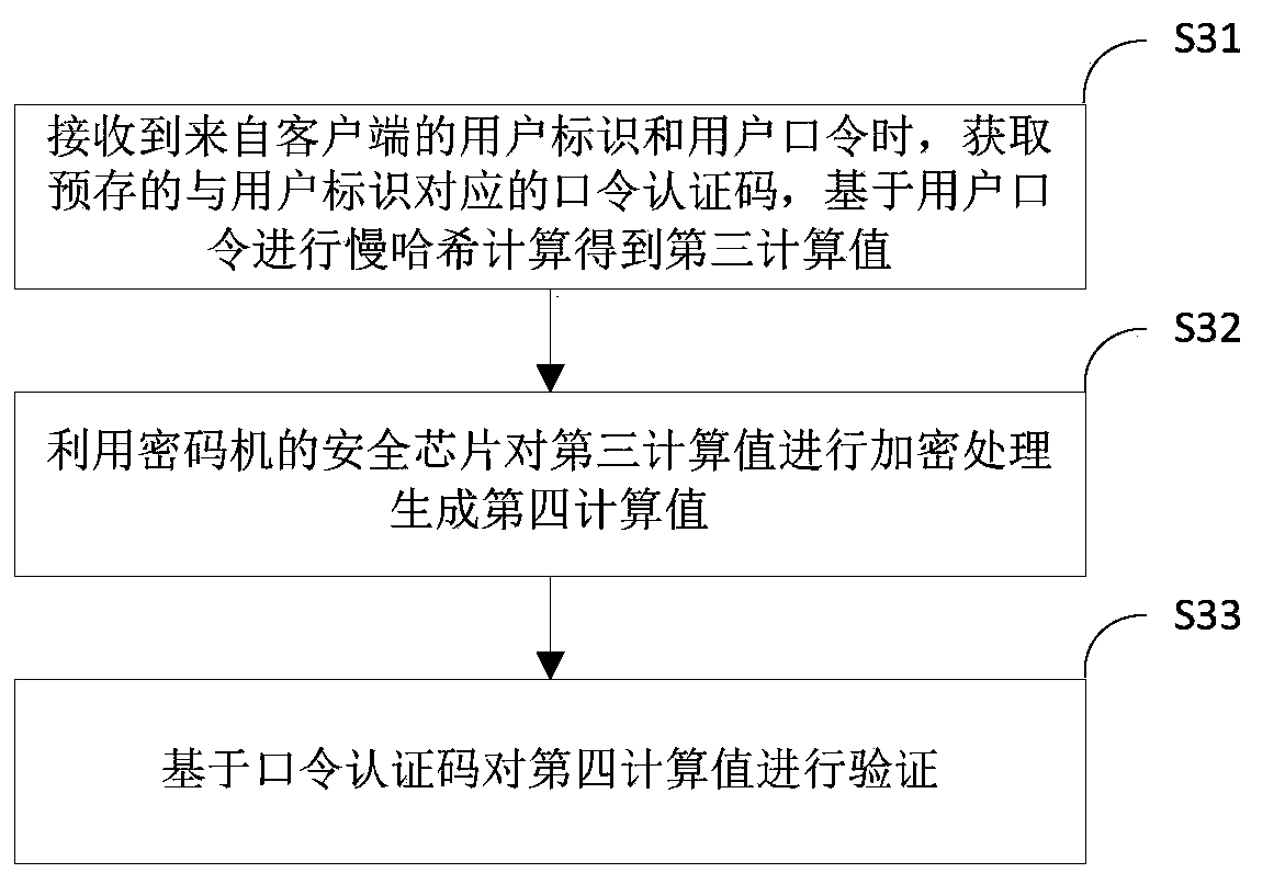 Password protection method, password verification method and system